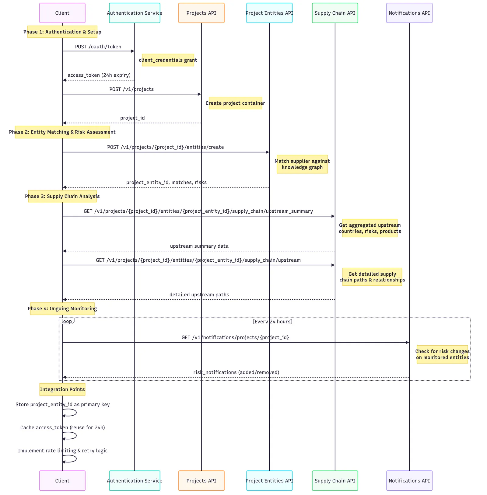 UML sequence diagram showing the complete supply chain screening workflow